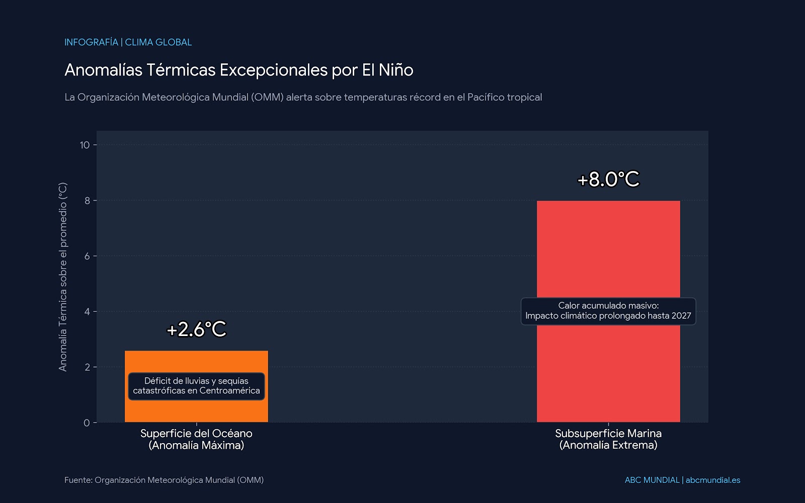 La OMM advierte sobre «El Niño»: alcanzará un nivel «muy fuerte» y se extenderá hasta 2027